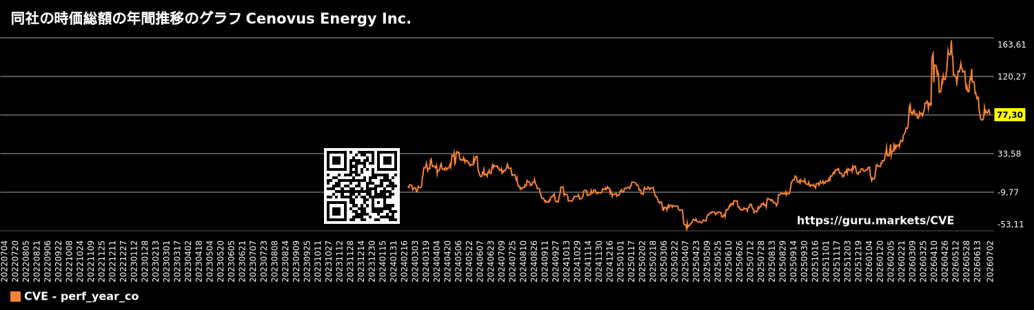 同社の時価総額の年間推移のグラフ Cenovus Energy Inc.